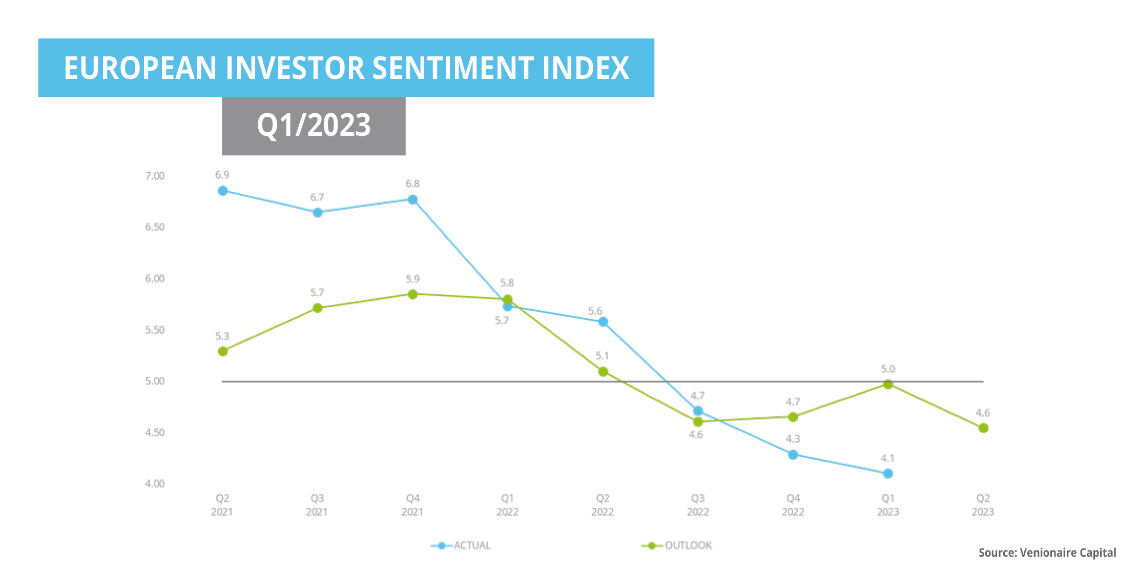 European Venture Sentiment Index Q1/2023