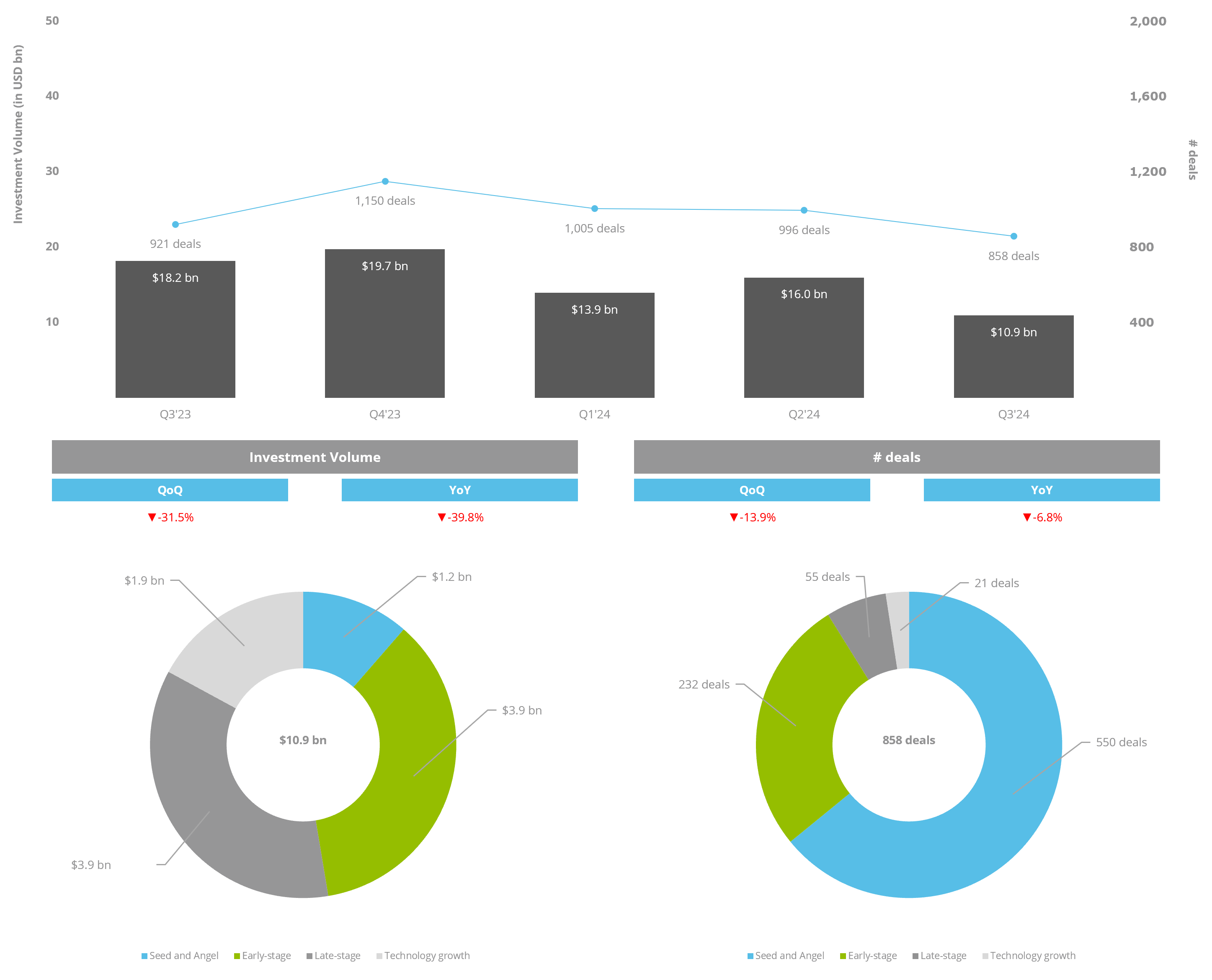 Aufschlüsselung der Investitionen und Deals, Q3/23 bis Q3/24 – Quelle: Venionaire Capital AG