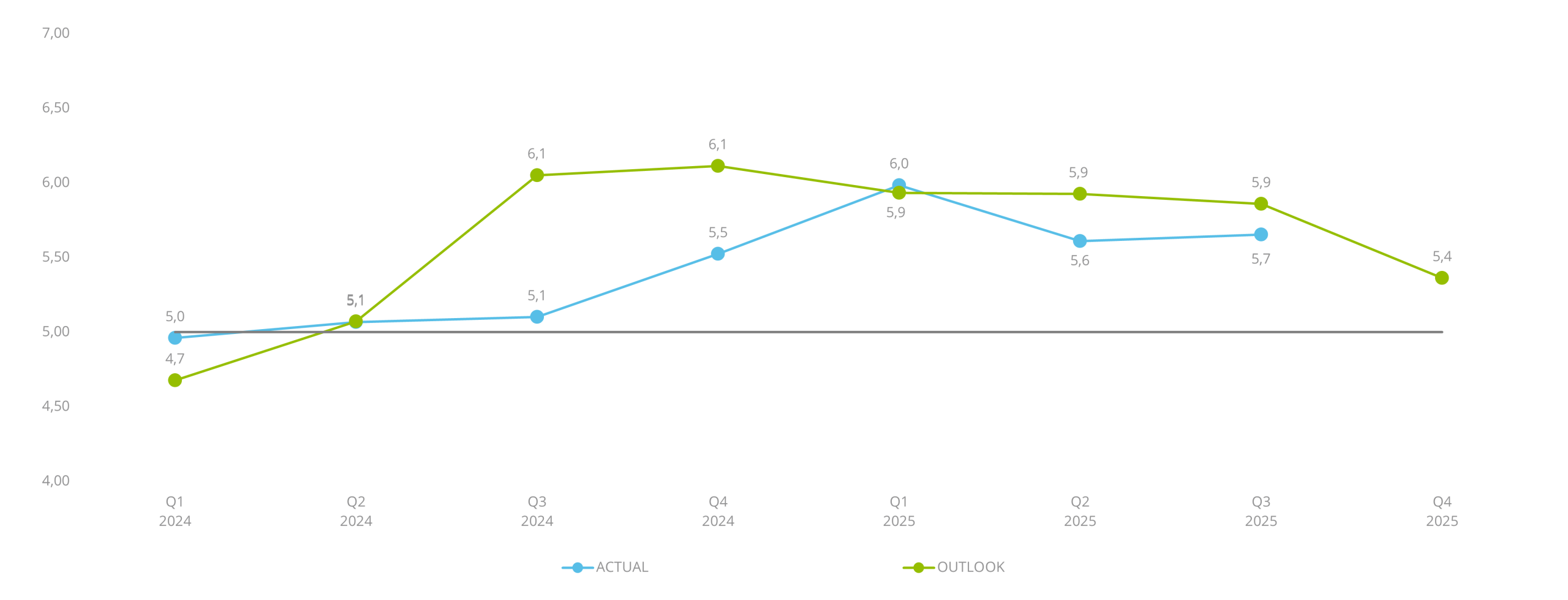Der „European Venture Sentiment Index“, Q1 2024 bis Q3 2025, Quelle: Venionaire Capital