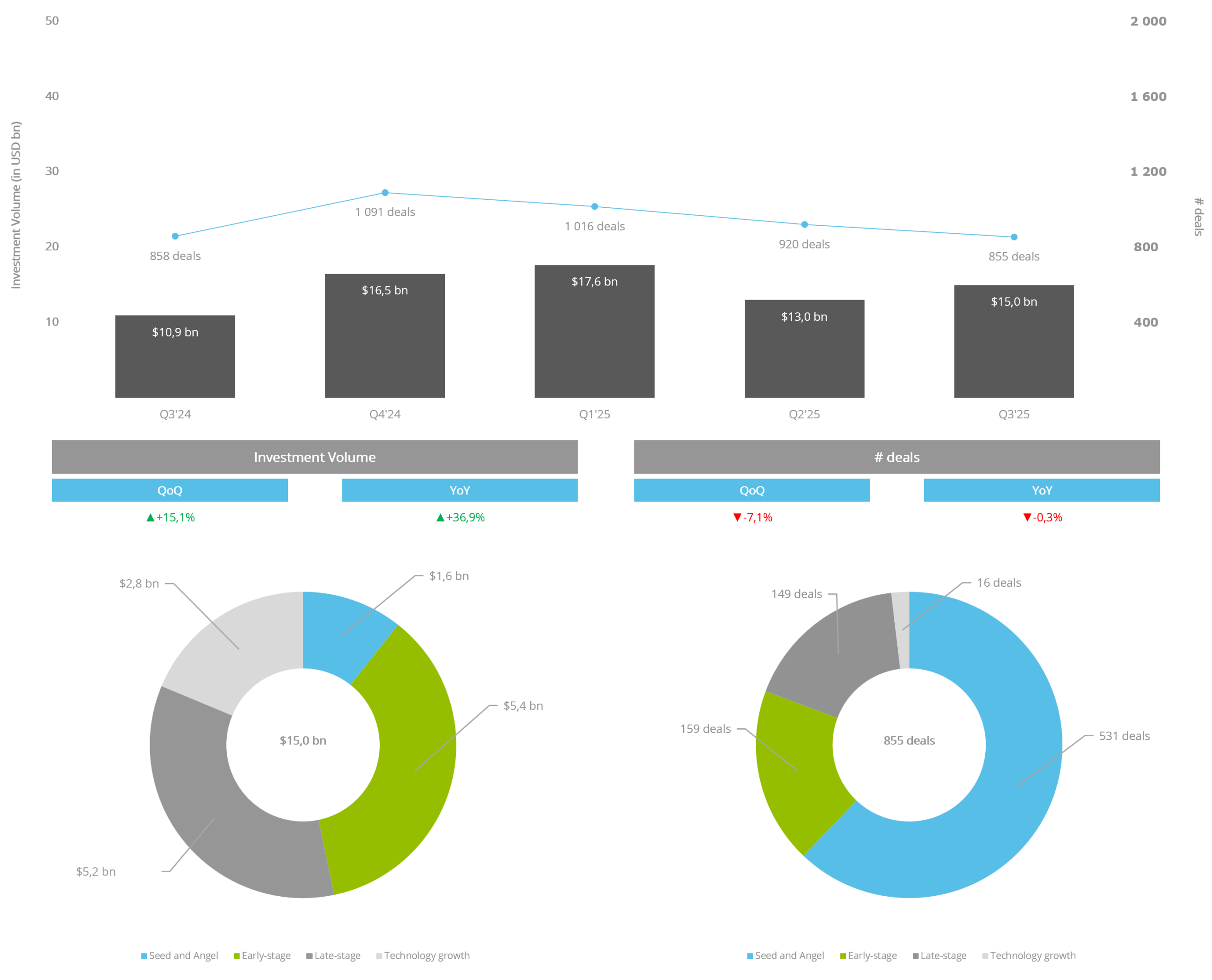 Aufschlüsselung der Investitionen und Deals, Q3/24 bis Q3/25 – Quelle: Venionaire Capital AG