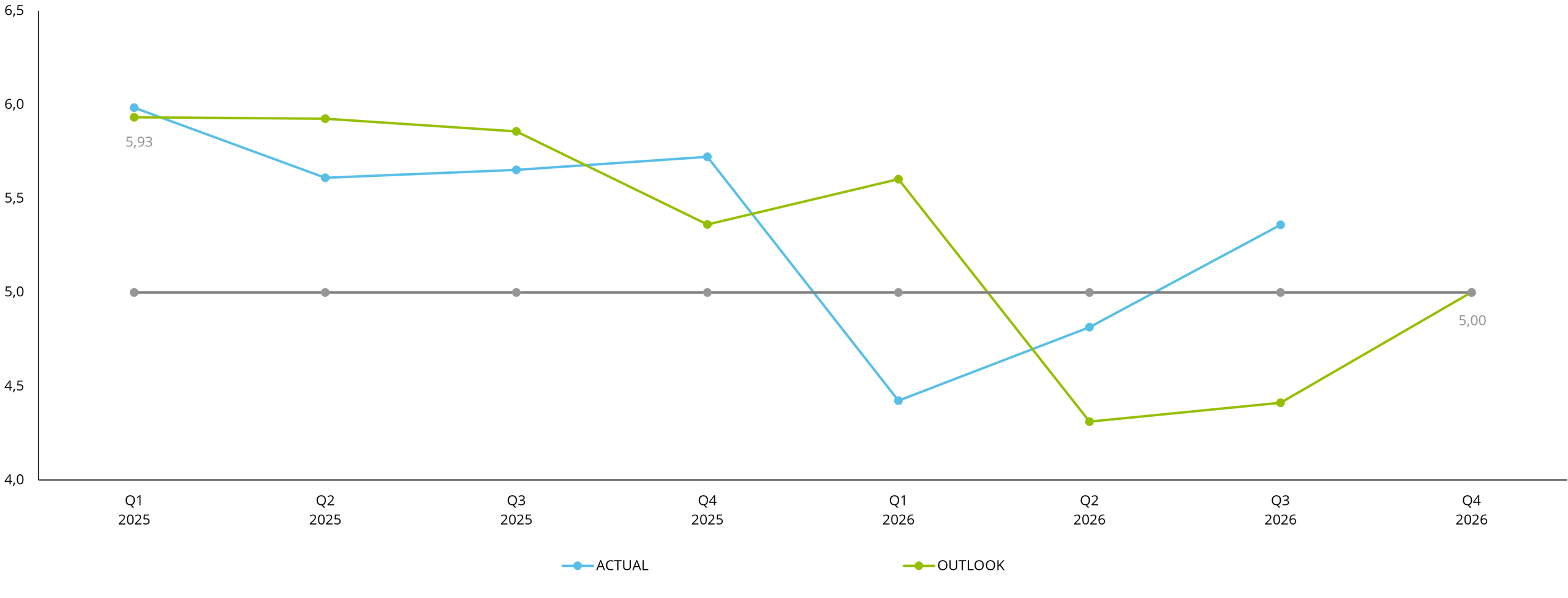EVSI index Q3 2026